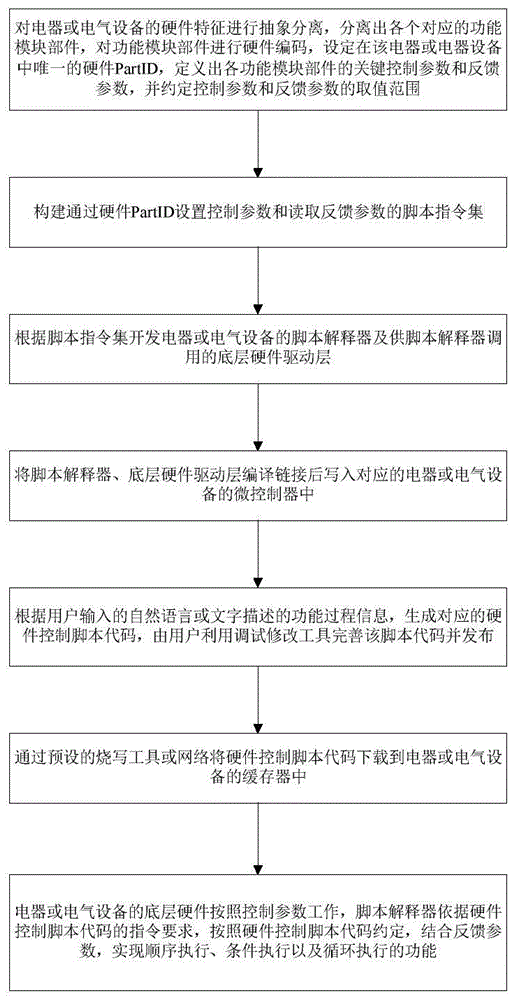 电器或电气设备的驱动控制方法及系统与流程