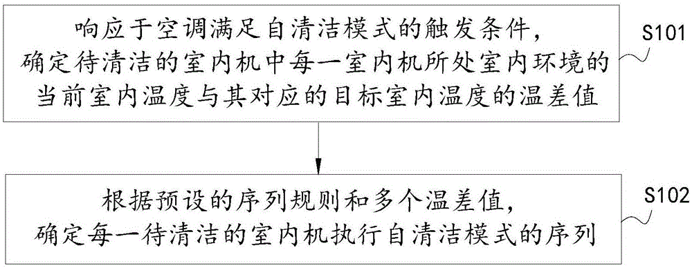 一种空调及其自清洁的控制方法与流程