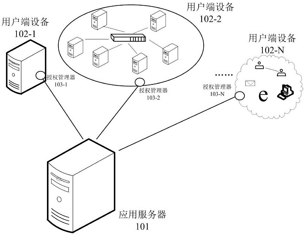 授权管理方法和系统与流程