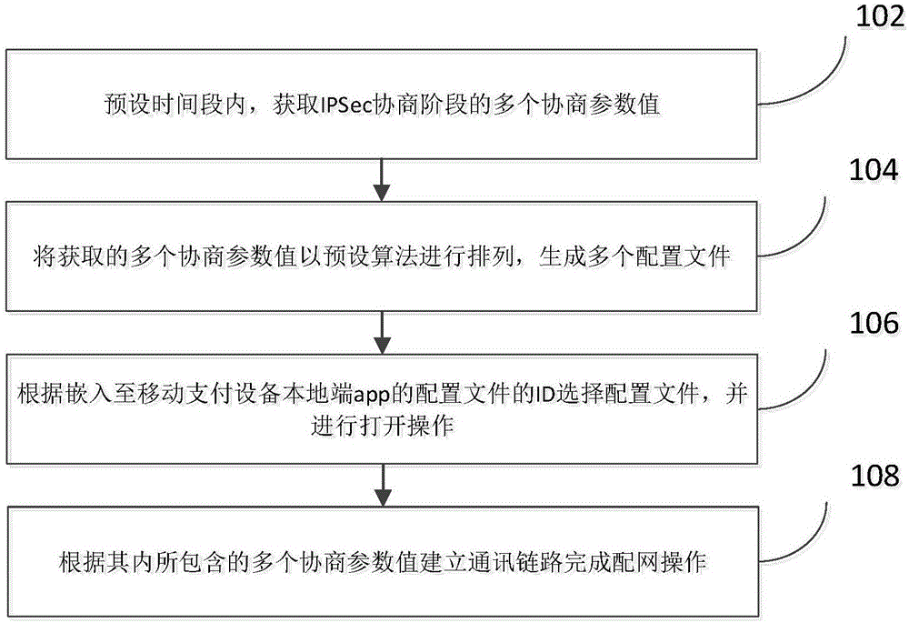 基于移动支付设备的配网方法和装置与流程