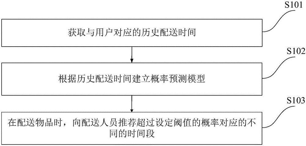 物品的配送方法、系统、设备和存储介质与流程