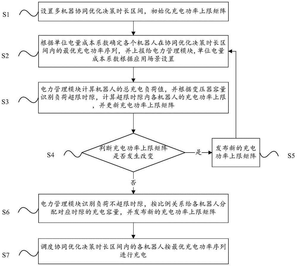 一种用于多机器人协同充电的优化方法和装置与流程