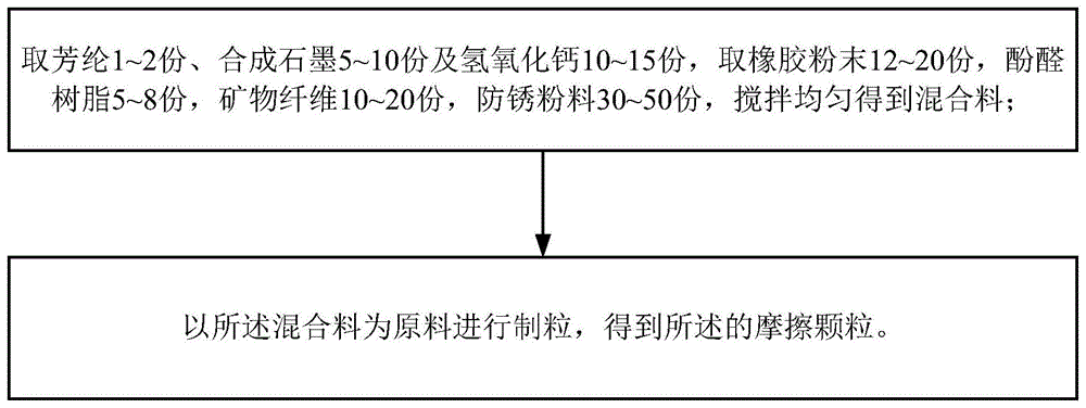 防锈摩擦颗粒、制备方法及用途与流程