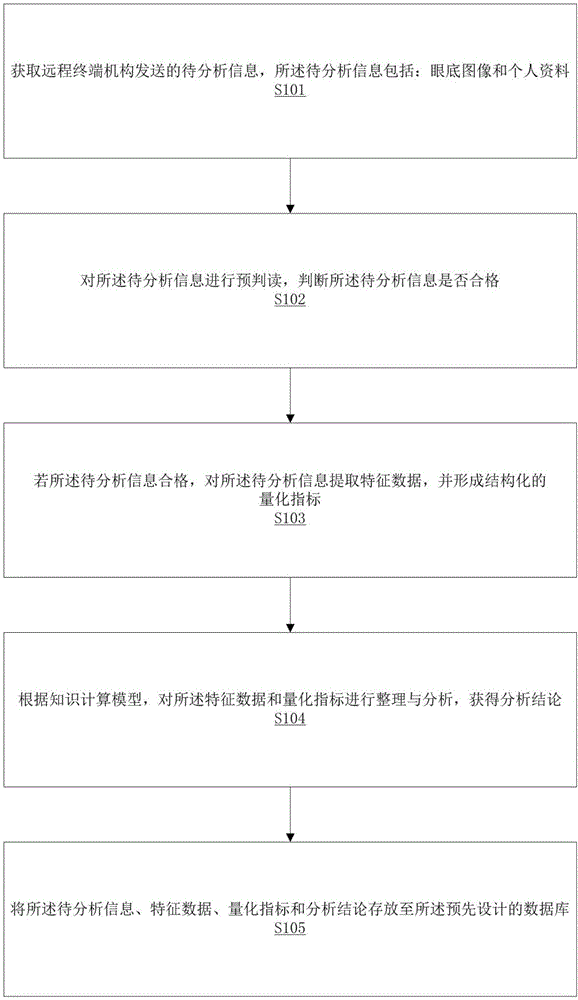 一种基于远程眼底筛查的健康大数据服务方法和系统与流程