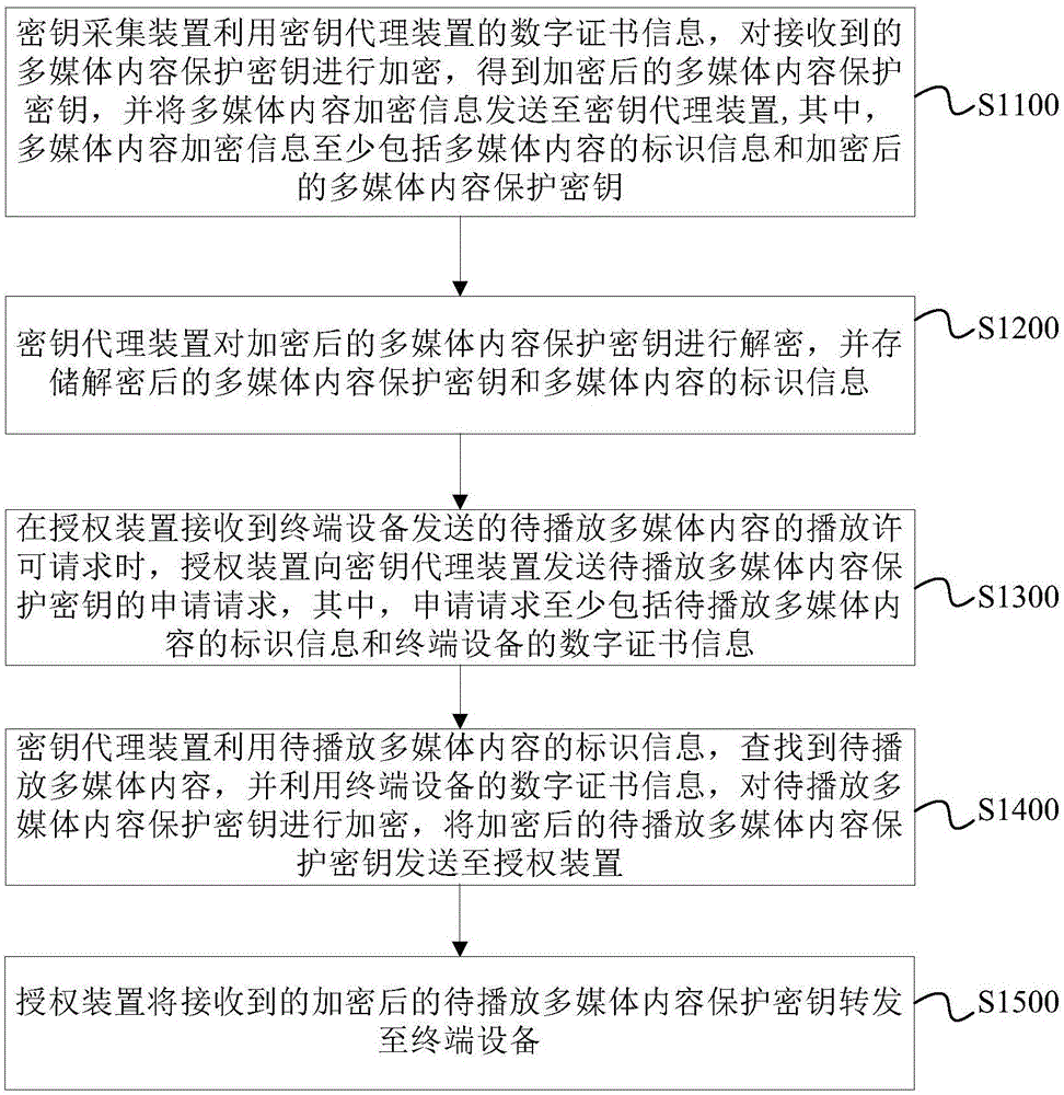 多媒体内容保护密钥的管理方法及系统、密钥代理装置与流程