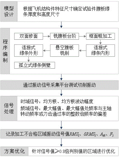 一种基于振动监测的飞机结构件加工方案评估方法与流程