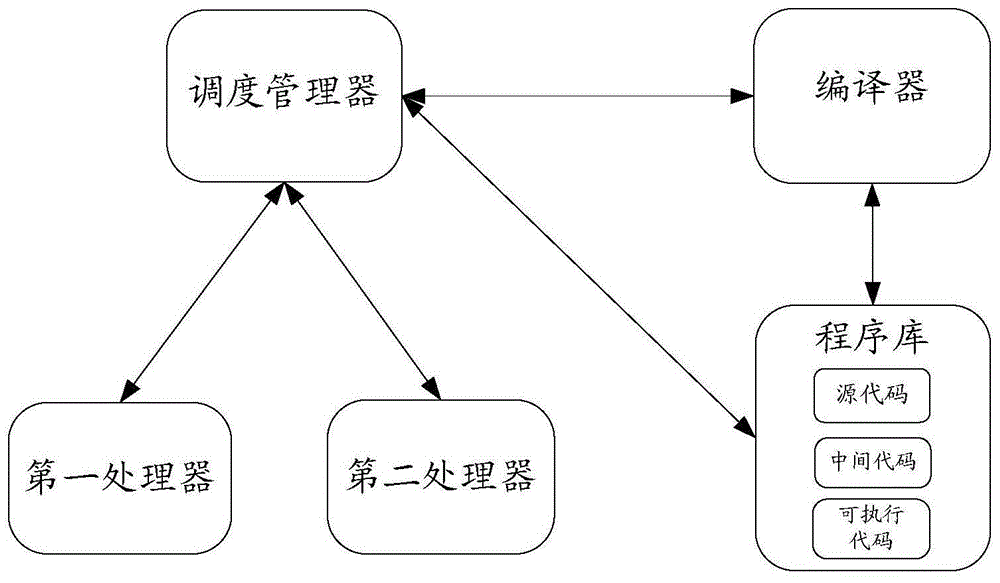 一种硬件加速方法、编译器以及设备与流程