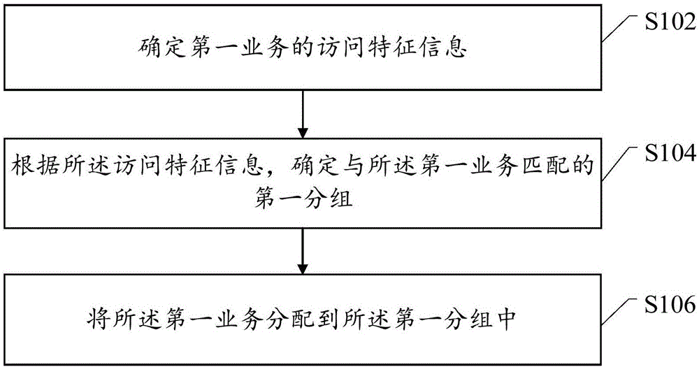 一种基于多租户服务的业务分组方法和装置与流程