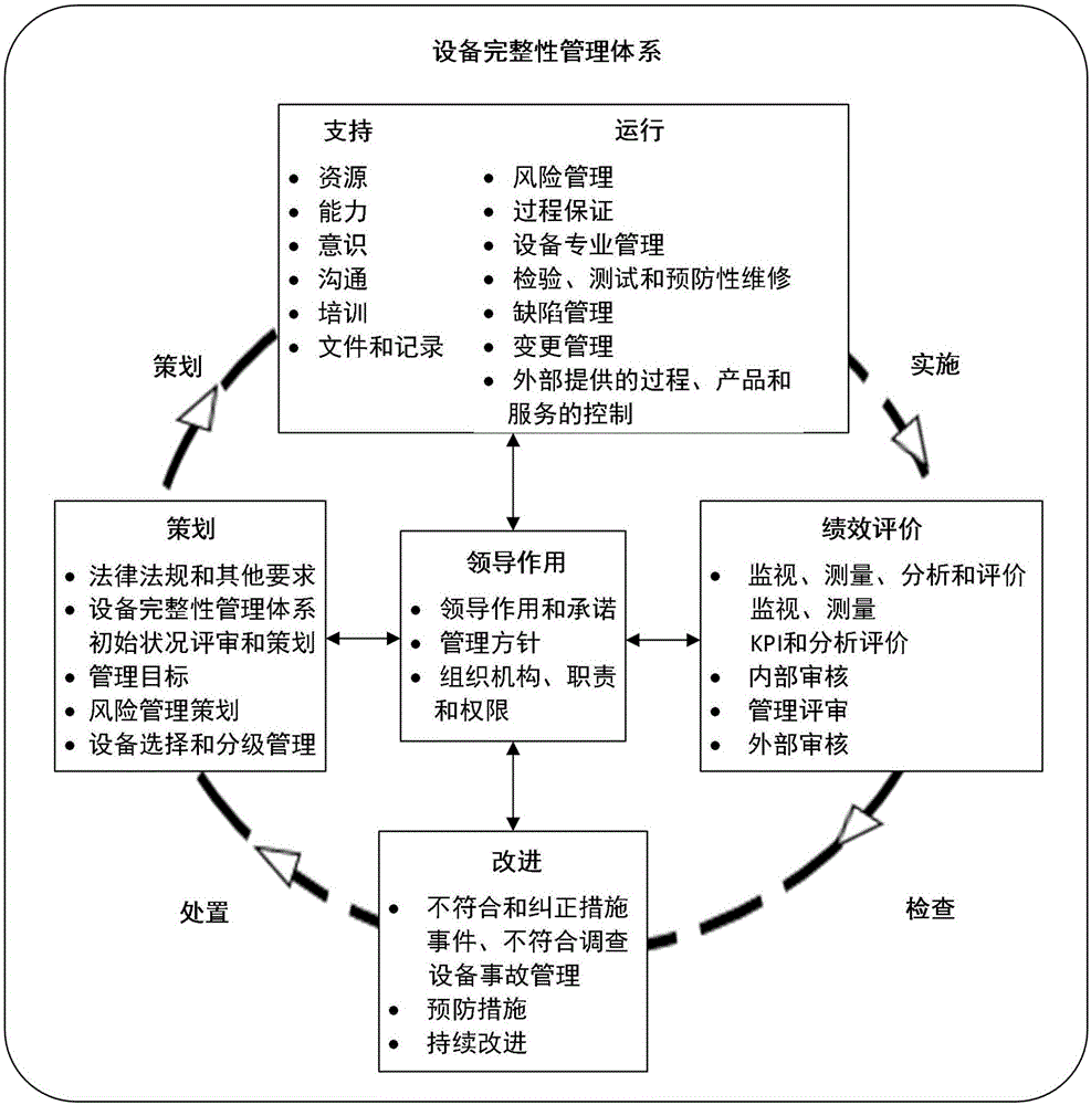 本发明涉及一种设备完整性管理体系的模式化方法