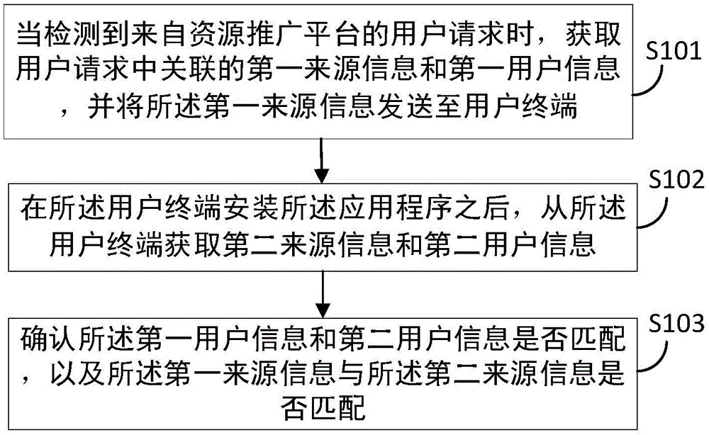 信息匹配确认方法和装置与流程