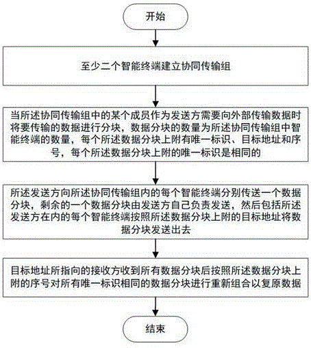 加密数据分布式传输方法与流程