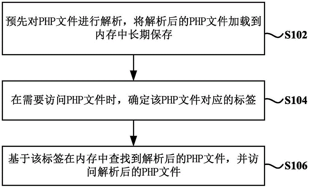 一种PHP文件访问方法及装置与流程