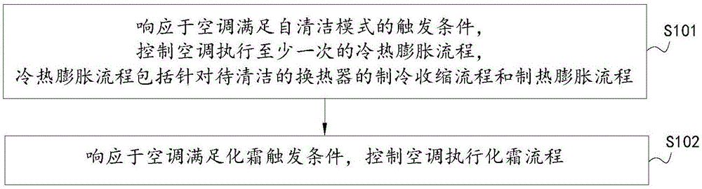 一种空调及其自清洁的控制方法与流程