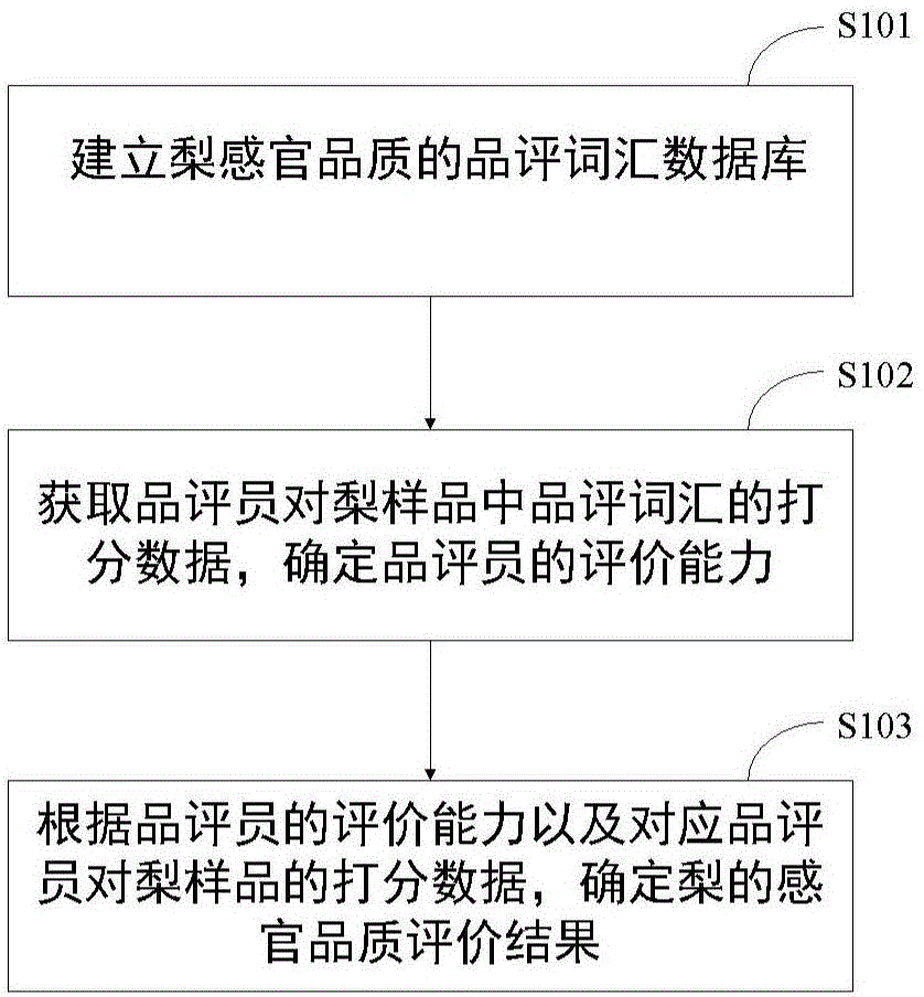 梨感官品质评价系统及评价方法与流程