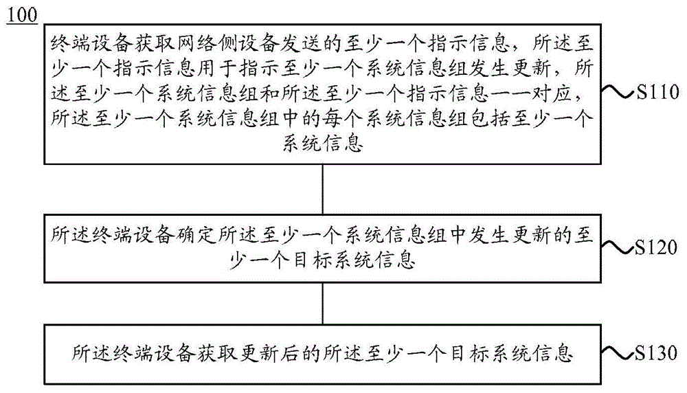 更新系统信息的方法、终端设备和网络侧设备与流程