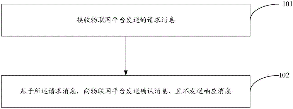 一种基于物联网的数据响应处理方法及设备、存储介质与流程