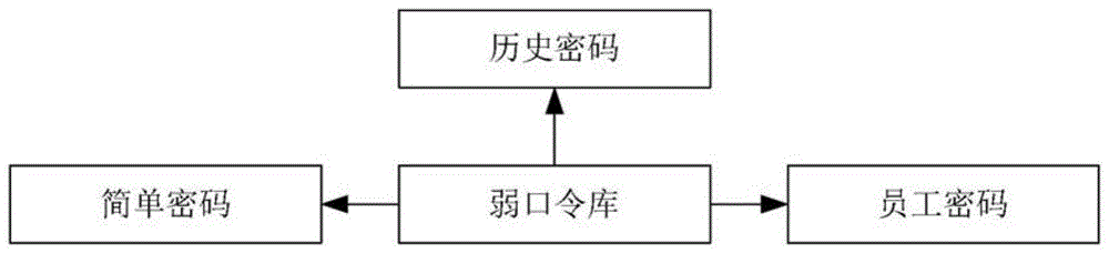 一种用于达梦数据库的弱密码检测方法、系统及存储介质与流程