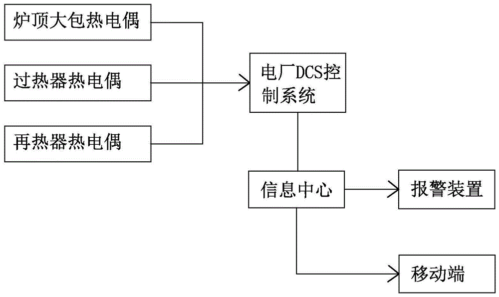 超超临界机组高温过热器壁温预测装置的制作方法