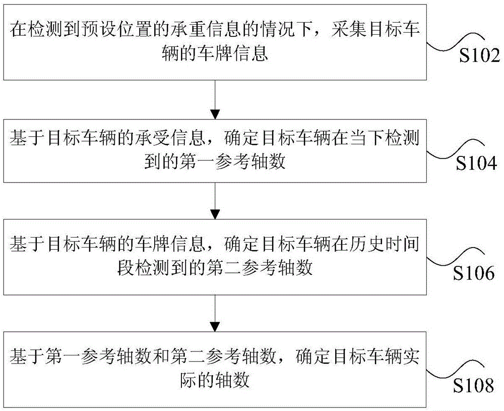 识别车轴数量的方法,装置及系统与流程