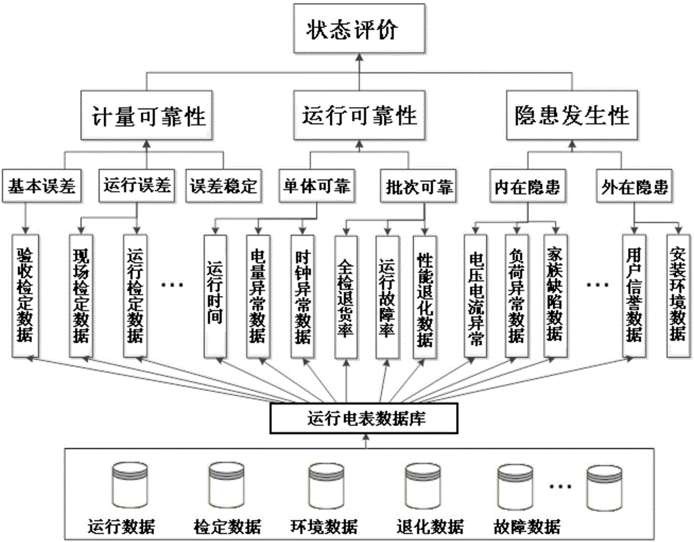 基于多源数据融合的智能电能表运行状态评价方法及系统与流程