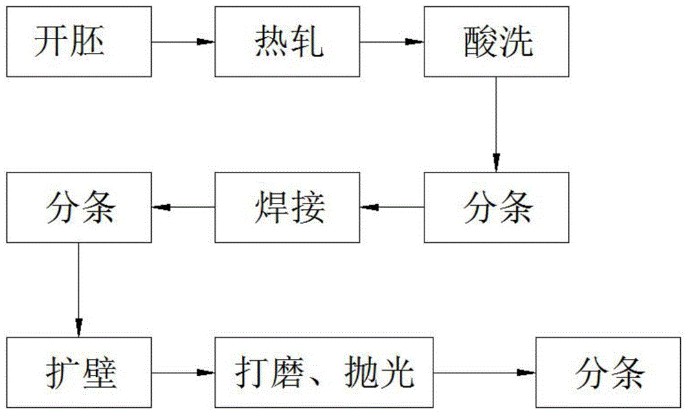 一种不锈钢管的加工工艺的制作方法