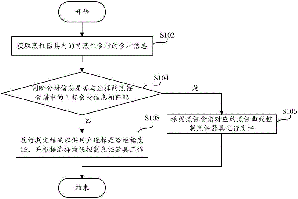 烹饪器具的控制方法及烹饪器具与流程