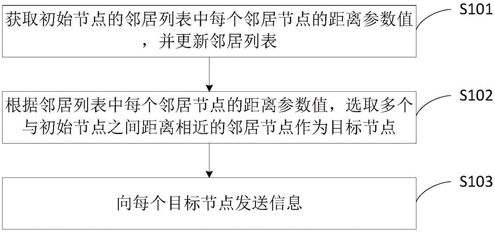 一种区块链中信息的发送方法及装置与流程