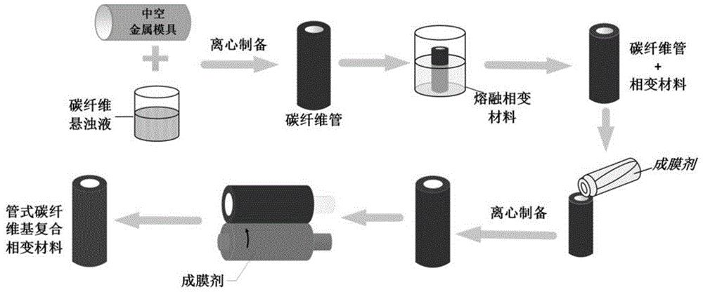 一种中低温管式碳纤维复合相变材料及其制备方法与流程