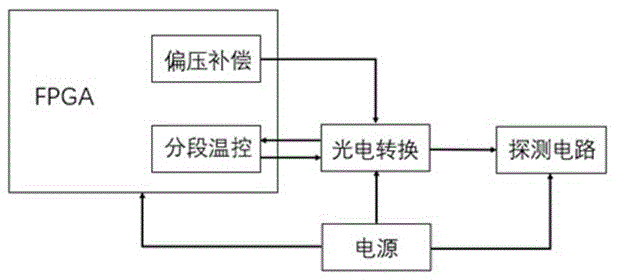 一种高精度单光子探测器的制作方法