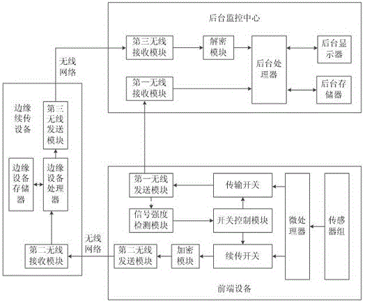 一种基于边缘续传设备的输电线路监控信息断线续传系统的制作方法