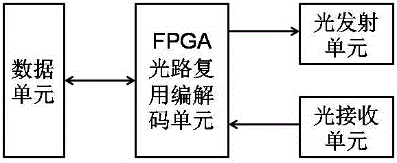 一种基于FPGA的光路复用数据通信模块的制作方法