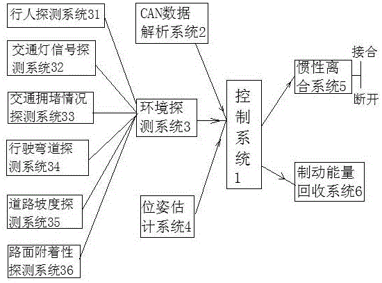 一种无人驾驶车辆智能惯性节能系统及其控制方法与流程