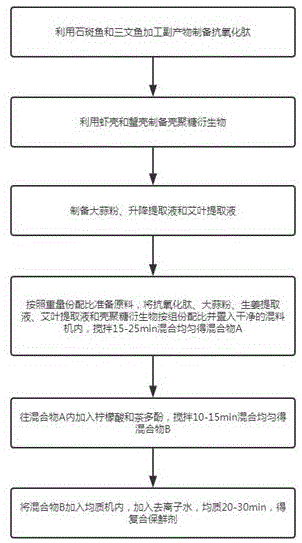 一种水产品生物复合保鲜剂及其保鲜方法与流程