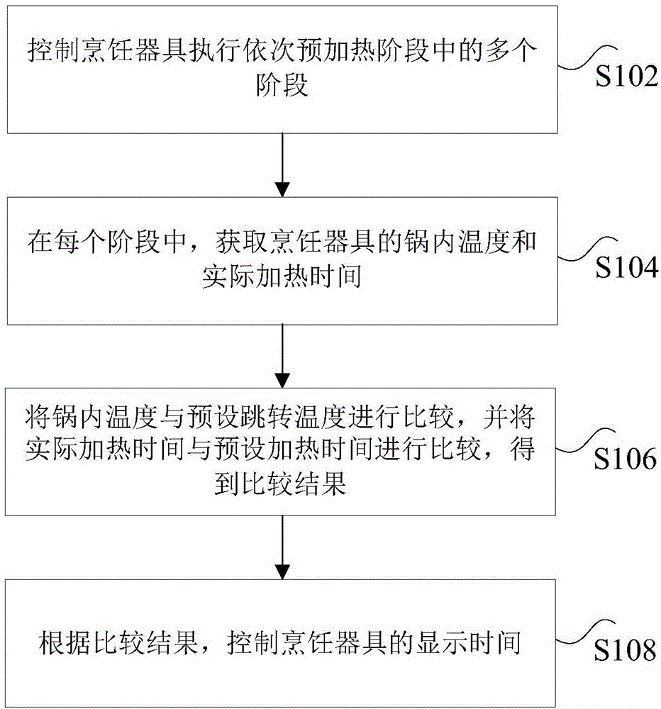 烹饪器具及其显示控制方法和装置与流程