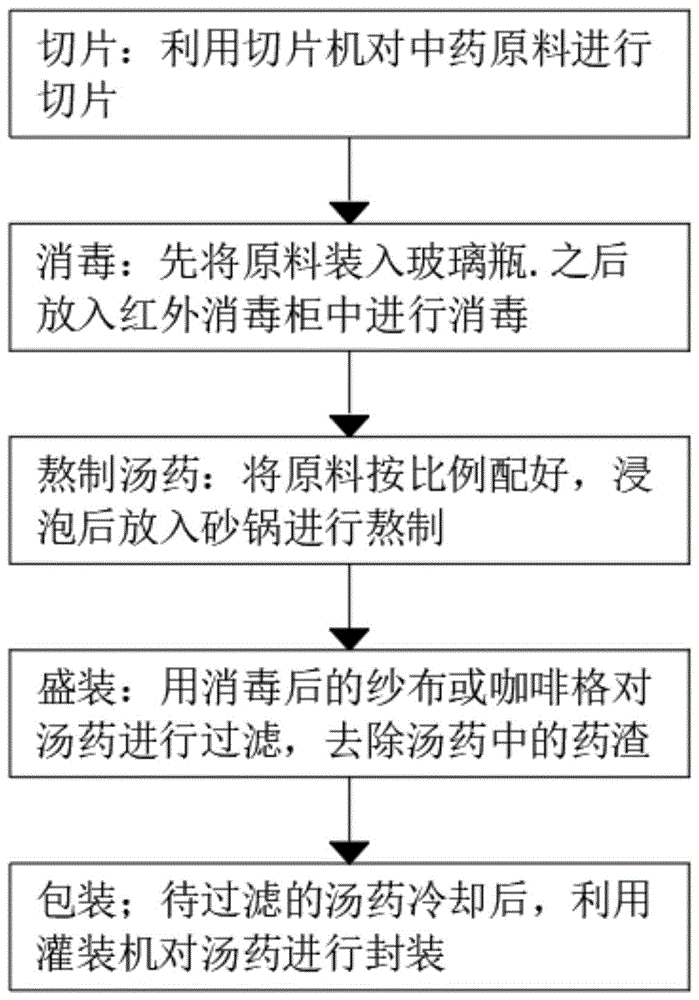 一种补肾配方及制备工艺的制作方法