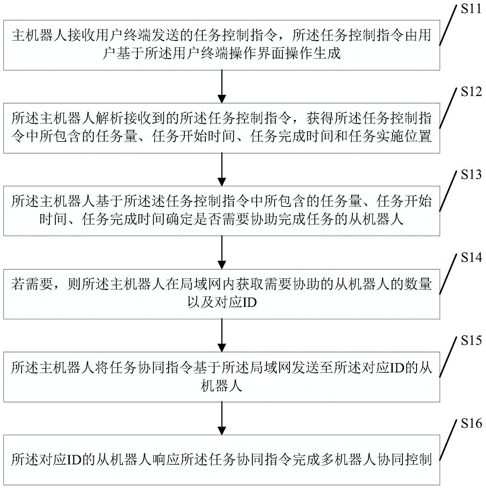 一种多机器人局域网内的多机器人协同控制方法及装置与流程