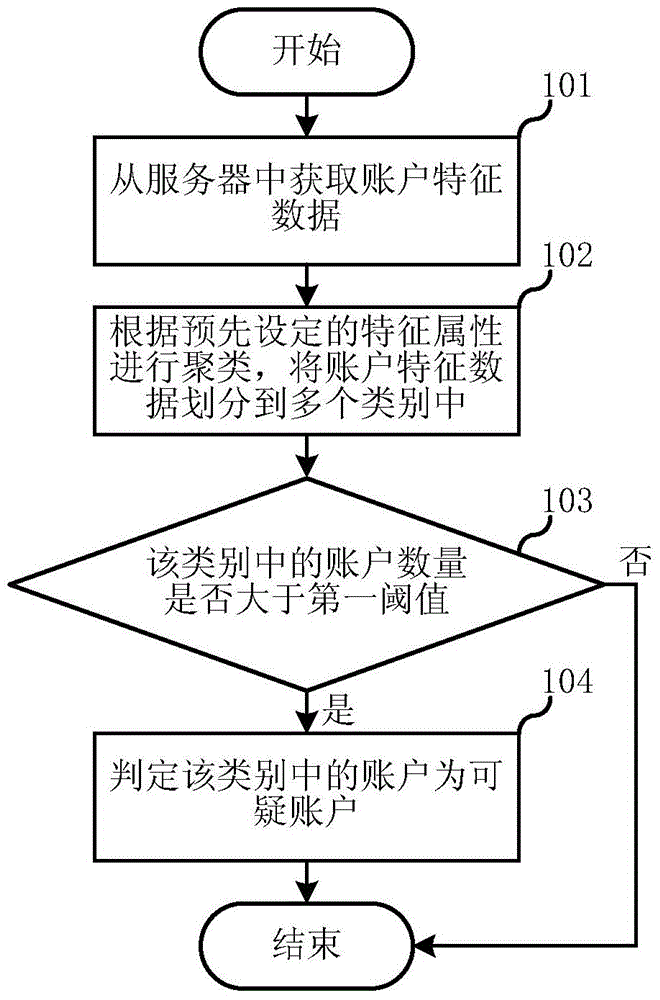 基于账户聚类的计算机风险识别方法及其系统与流程