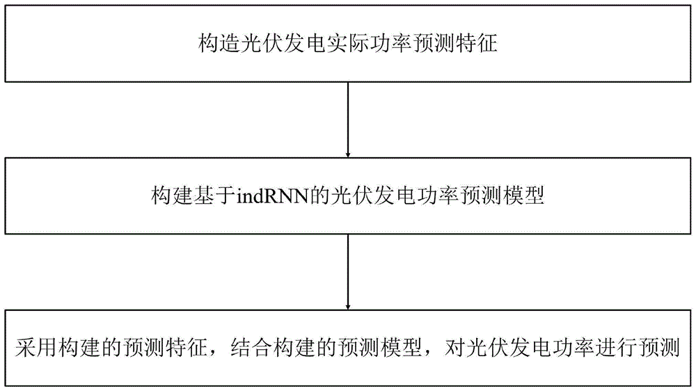 光伏发电功率的预测方法与流程