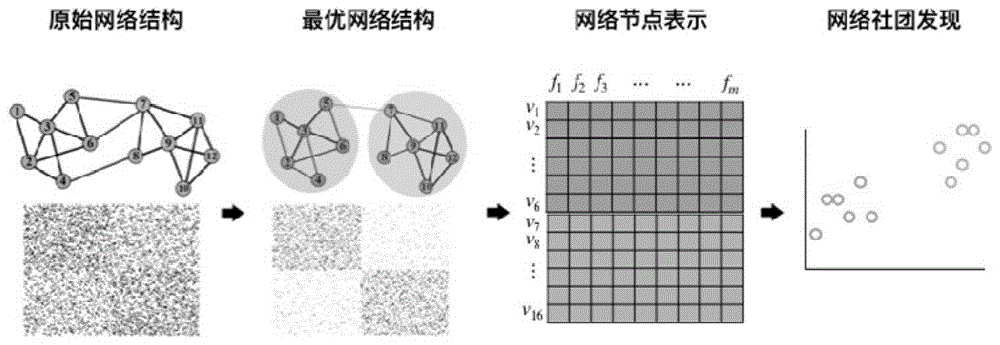 一种基于最优网络结构的网络社团发现方法与流程