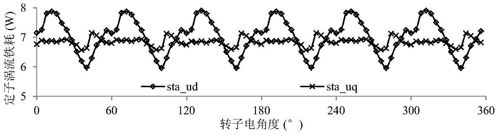 一种永磁电机PWM谐波损耗的快速计算方法与流程