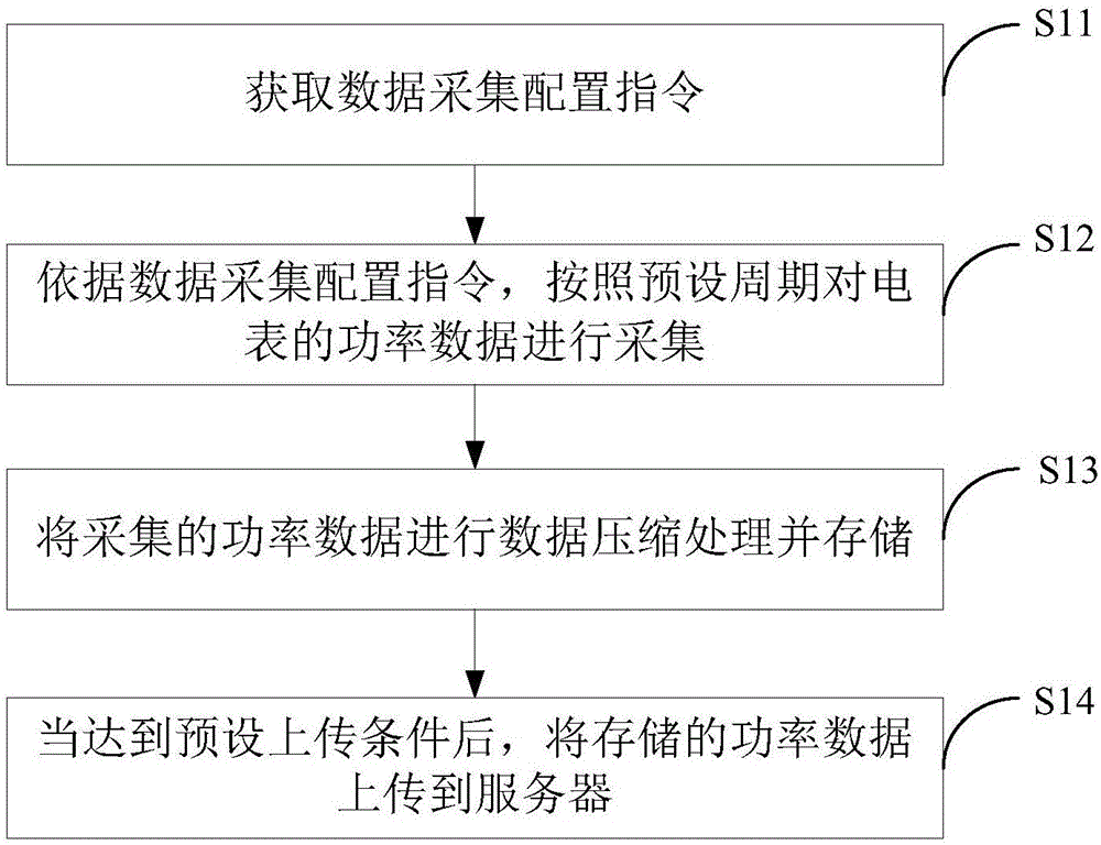 一种数据采集方法及装置与流程