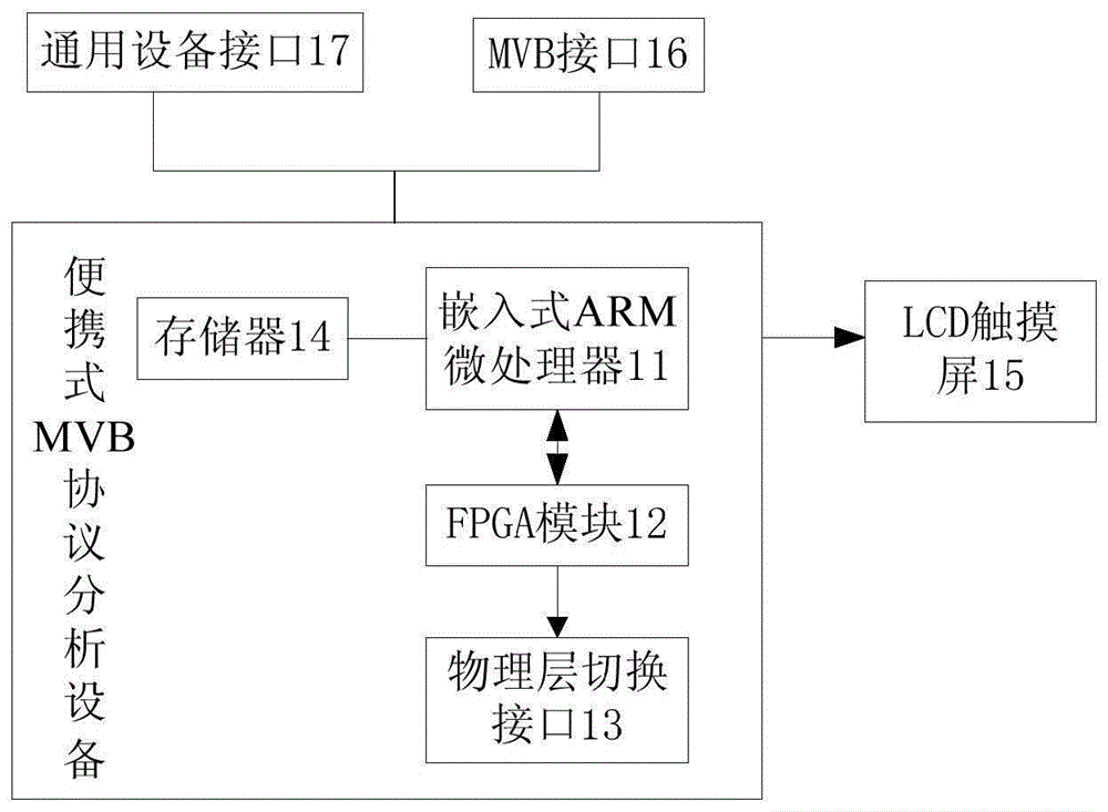 便携式MVB协议分析设备及MVB数据处理方法与流程