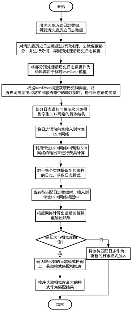 一种日志模式提取及匹配方法与流程