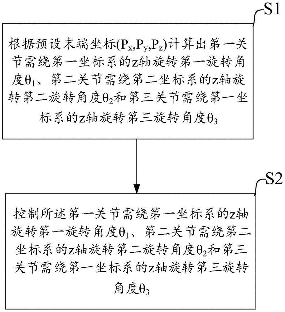 一种三连杆机械手智能控制方法、芯片和系统与流程