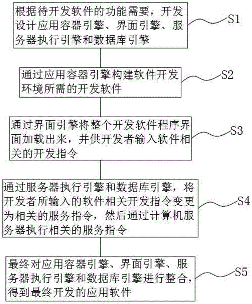 一种面向引擎的应用软件开发办法的制作方法