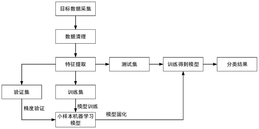 基于小样本机器学习模型的adsb信号目标识别方法与流程