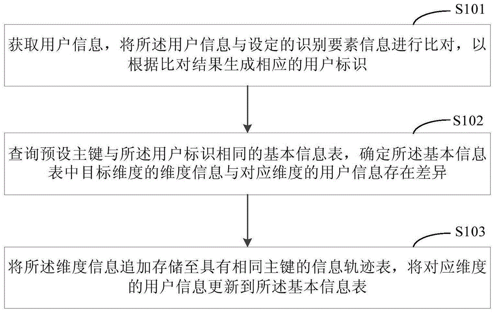 一种信息处理方法和装置与流程