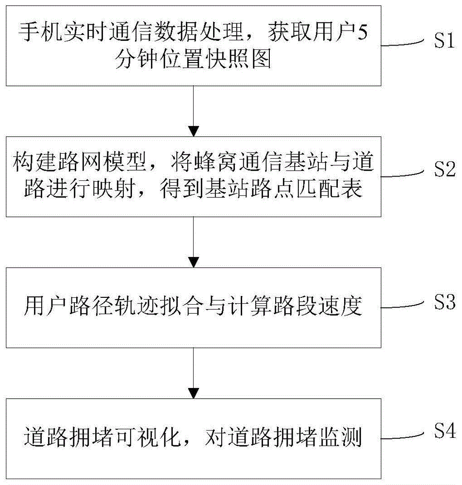 一种基于手机通信大数据的道路拥堵监测方法与流程