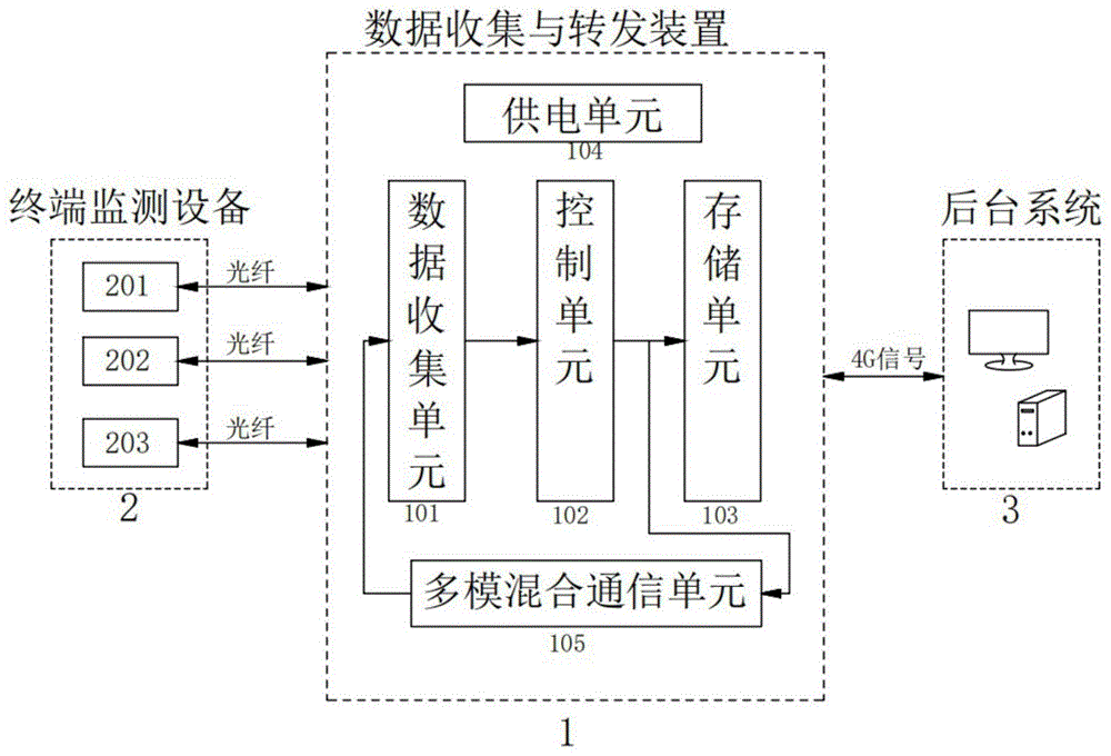 一种基于配电网终端监测设备的数据采集与转发装置的制作方法