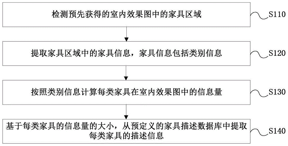 室内效果图描述的生成方法、装置和电子设备与流程